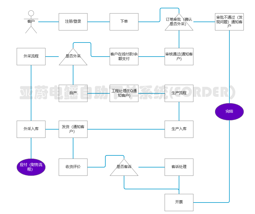 PCB下单系统流程图.png